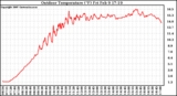 Solar PV/Inverter Performance Outdoor Temperature