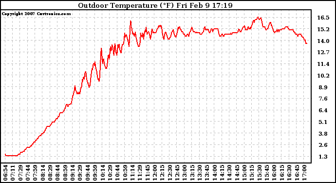 Solar PV/Inverter Performance Outdoor Temperature