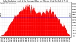 Solar PV/Inverter Performance Solar Radiation & Day Average per Minute