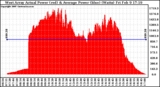 Solar PV/Inverter Performance West Array Actual & Average Power Output