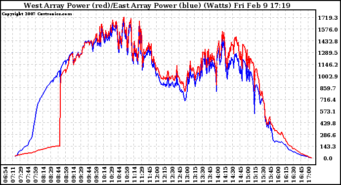 Solar PV/Inverter Performance Photovoltaic Panel Power Output