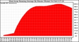 Solar PV/Inverter Performance West Array Running Average Power Output