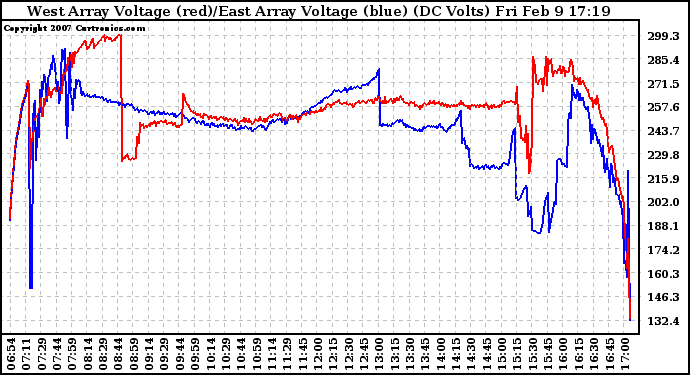 Solar PV/Inverter Performance Photovoltaic Panel Voltage Output