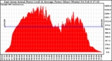 Solar PV/Inverter Performance East Array Actual & Average Power Output