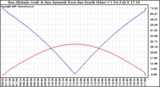 Solar PV/Inverter Performance Sun Altitude Angle & Azimuth Angle