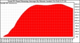 Solar PV/Inverter Performance Total PV Panel Running Average Power Output