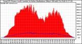 Solar PV/Inverter Performance Total PV Panel Power Output & Solar Radiation