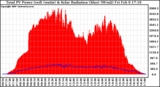 Solar PV/Inverter Performance Total PV Panel Power Output & Solar Radiation