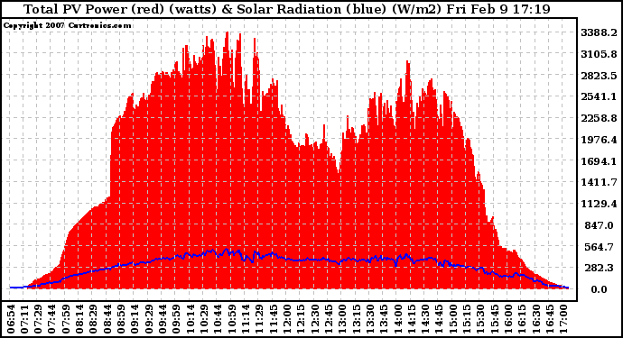Solar PV/Inverter Performance Total PV Panel Power Output & Solar Radiation