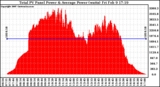 Solar PV/Inverter Performance Total PV Panel Power Output