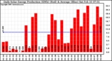 Solar PV/Inverter Performance Daily Solar Energy Production