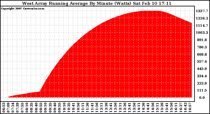 Solar PV/Inverter Performance West Array Running Average Power Output