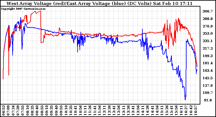 Solar PV/Inverter Performance Photovoltaic Panel Voltage Output