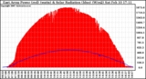 Solar PV/Inverter Performance East Array Power Output & Solar Radiation