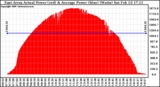 Solar PV/Inverter Performance East Array Actual & Average Power Output