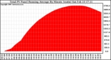 Solar PV/Inverter Performance Total PV Panel Running Average Power Output