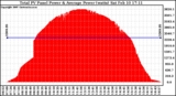 Solar PV/Inverter Performance Total PV Panel Power Output