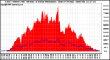 Solar PV/Inverter Performance Grid Power & Solar Radiation