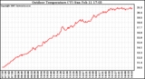 Solar PV/Inverter Performance Outdoor Temperature