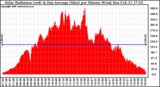 Solar PV/Inverter Performance Solar Radiation & Day Average per Minute