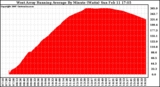 Solar PV/Inverter Performance West Array Running Average Power Output