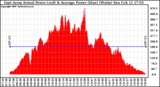 Solar PV/Inverter Performance East Array Actual & Average Power Output