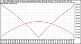 Solar PV/Inverter Performance Sun Altitude Angle & Azimuth Angle