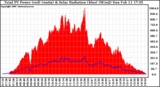 Solar PV/Inverter Performance Total PV Panel Power Output & Solar Radiation