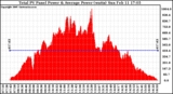 Solar PV/Inverter Performance Total PV Panel Power Output