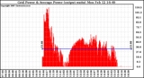 Solar PV/Inverter Performance Inverter Power Output