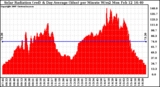 Solar PV/Inverter Performance Solar Radiation & Day Average per Minute