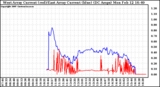 Solar PV/Inverter Performance Photovoltaic Panel Current Output