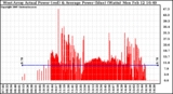 Solar PV/Inverter Performance West Array Actual & Average Power Output