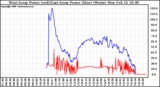 Solar PV/Inverter Performance Photovoltaic Panel Power Output