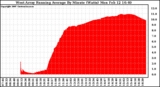 Solar PV/Inverter Performance West Array Running Average Power Output