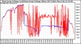 Solar PV/Inverter Performance Photovoltaic Panel Voltage Output