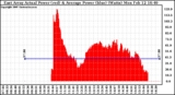 Solar PV/Inverter Performance East Array Actual & Average Power Output