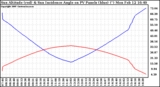 Solar PV/Inverter Performance Sun Altitude Angle & Sun Incidence Angle on PV Panels