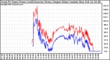 Solar PV/Inverter Performance PV Panel Power Output & Inverter Power Output