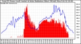 Solar PV/Inverter Performance Total PV Panel Power Output & Solar Radiation