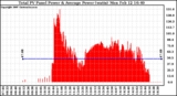 Solar PV/Inverter Performance Total PV Panel Power Output