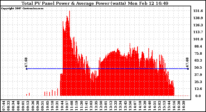 Solar PV/Inverter Performance Total PV Panel Power Output