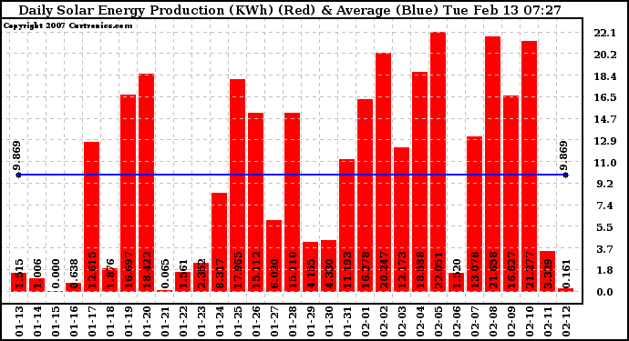 Solar PV/Inverter Performance Daily Solar Energy Production