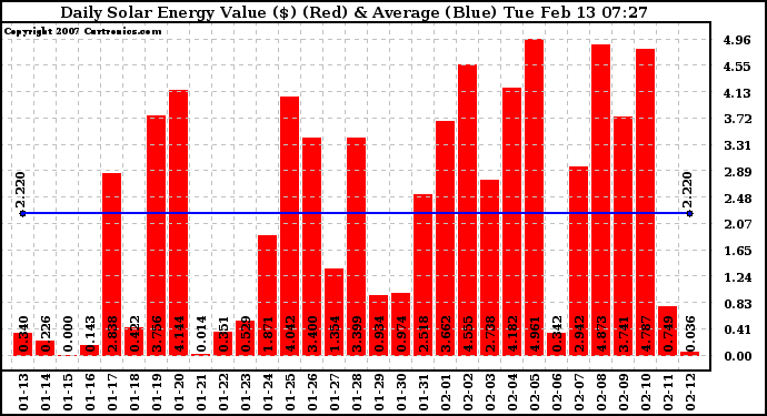 Solar PV/Inverter Performance Daily Solar Energy Production Value