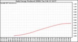 Solar PV/Inverter Performance Daily Energy Production