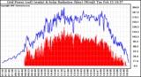 Solar PV/Inverter Performance Grid Power & Solar Radiation