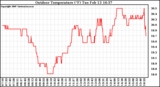 Solar PV/Inverter Performance Outdoor Temperature