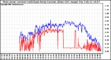 Solar PV/Inverter Performance Photovoltaic Panel Current Output