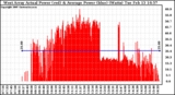 Solar PV/Inverter Performance West Array Actual & Average Power Output