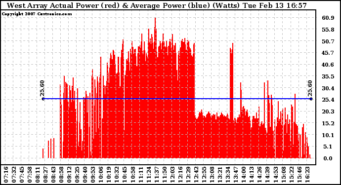 Solar PV/Inverter Performance West Array Actual & Average Power Output